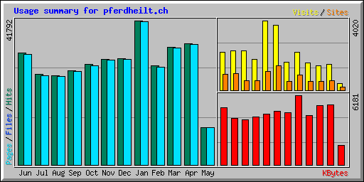 Usage summary for pferdheilt.ch